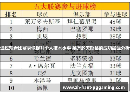 通过观看比赛录像提升个人技术水平 莱万多夫斯基的成功经验分析